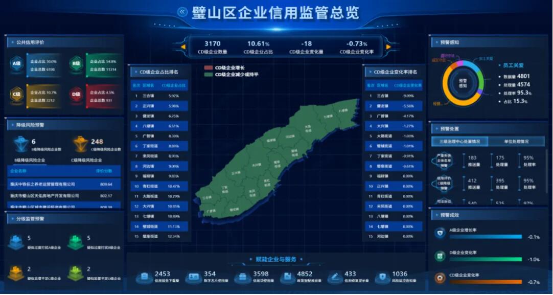 璧山“信用预警神器”上线 两万企业共享清廉市场新生态